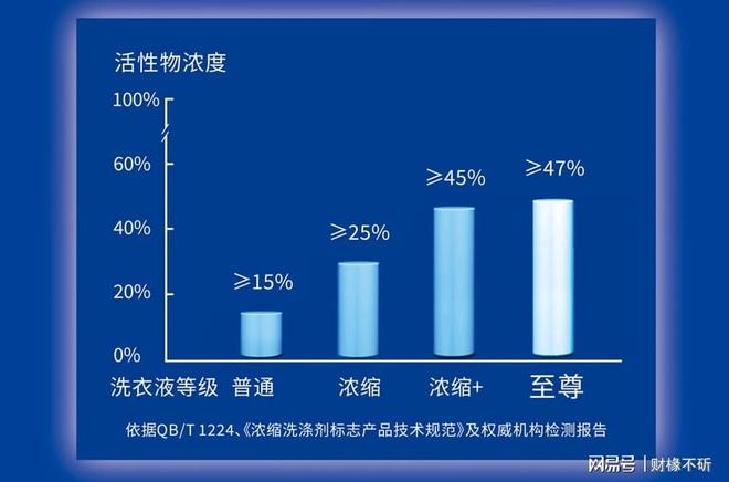 浓缩+」洗衣液市场销量率持续领先j9九游会真人第一品牌蓝月亮「