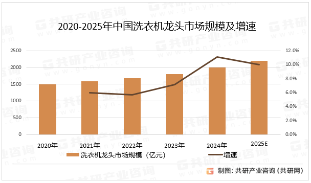 025年中国洗衣机龙头市场规模同比增长10%[图]J9国际集团随着智能家居的普及和环保政策的推进2(图1)
