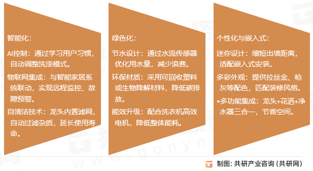 025年中国洗衣机龙头市场规模同比增长10%[图]J9国际集团随着智能家居的普及和环保政策的推进2(图4)